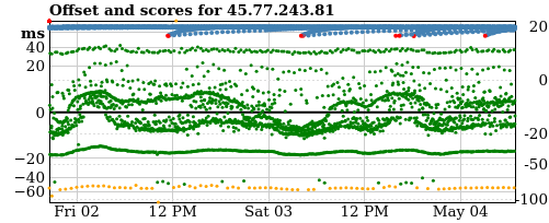 Server offset graph