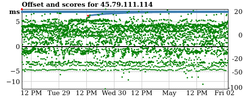 Server score graph