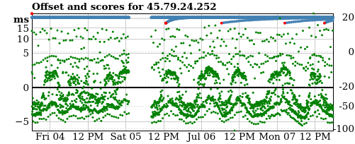 Server score graph
