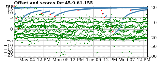 Server score graph