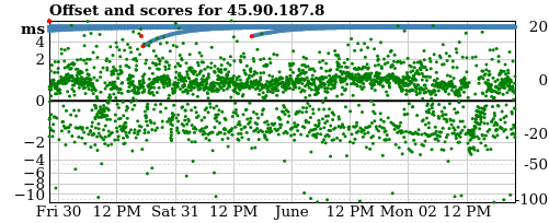 Server score graph