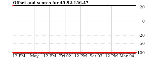 Server score graph