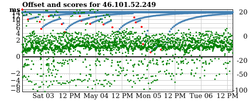 Server score graph