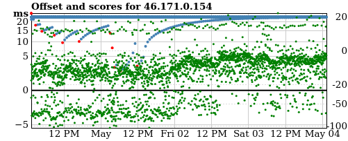 Server score graph