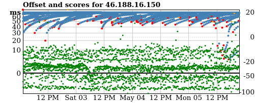 Server score graph