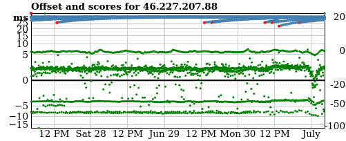 Server score graph