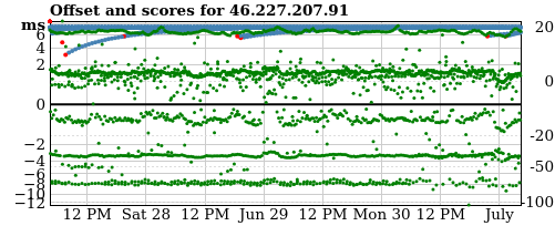 Server offset graph