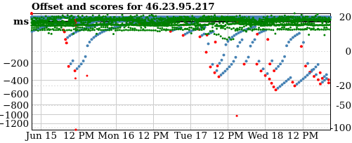 Server score graph