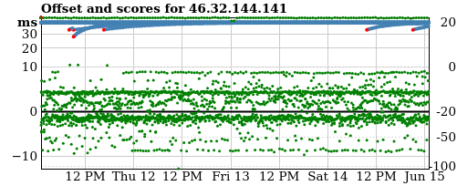 Server offset graph