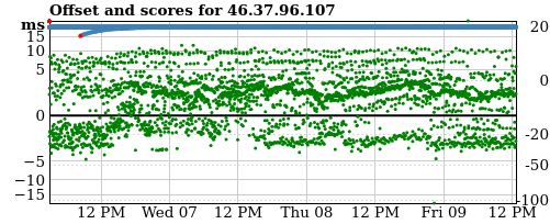 Server score graph