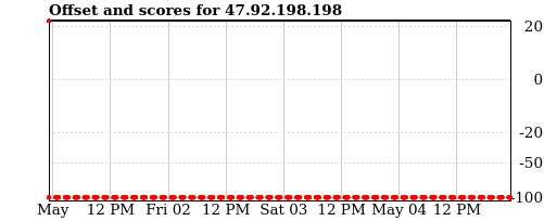 Server score graph