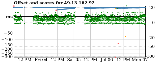 Server score graph