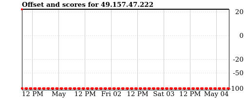 Server score graph