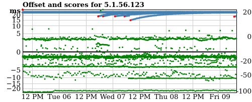 Server offset graph