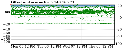 Server score graph