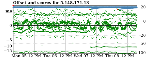 Server score graph