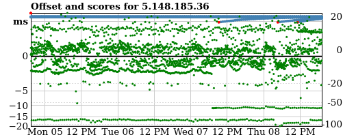 Server score graph