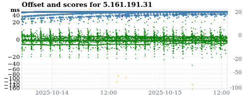 Server score graph