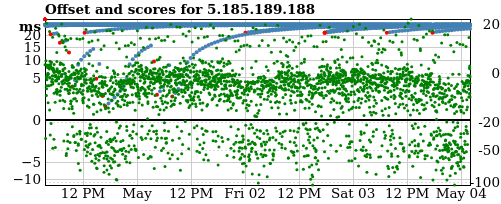 Server offset graph