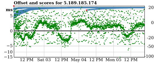 Server score graph