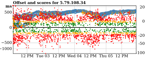 Server score graph