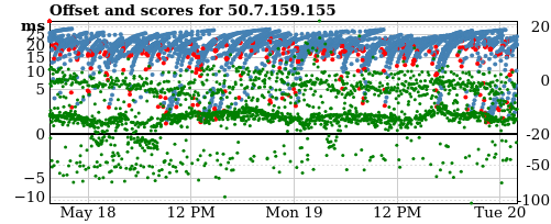 Server score graph