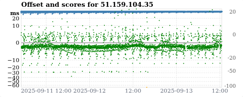 Server score graph