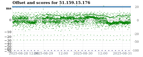 Server score graph