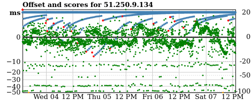Server offset graph