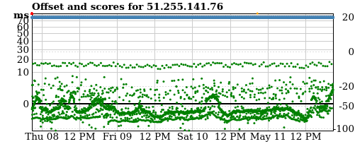 Server score graph