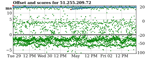 Server offset graph