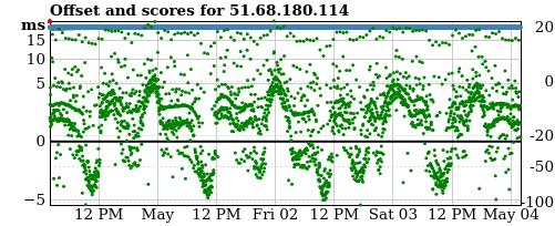 Server offset graph