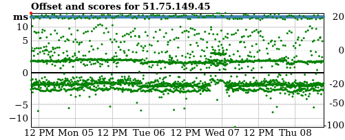 Server offset graph