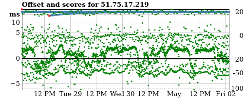 Server score graph