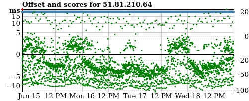 Server score graph