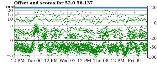 Server offset graph