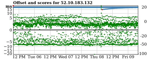 Server offset graph