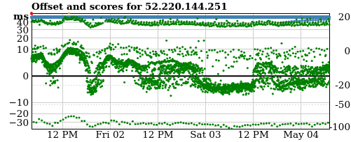 Server offset graph