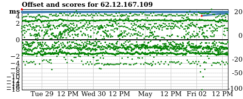 Server offset graph