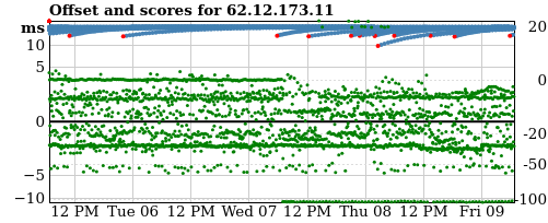 Server offset graph