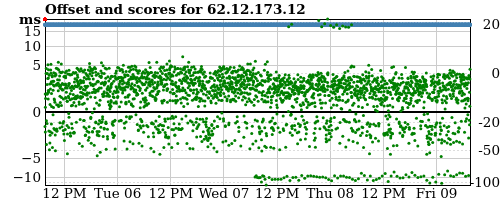 Server score graph