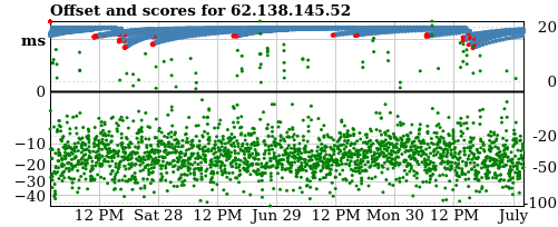 Server score graph