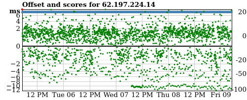 Server offset graph