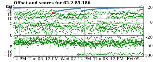 Server score graph