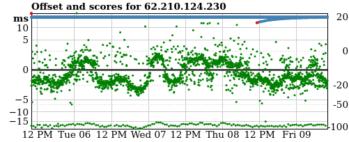 Server score graph