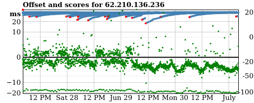 Server score graph