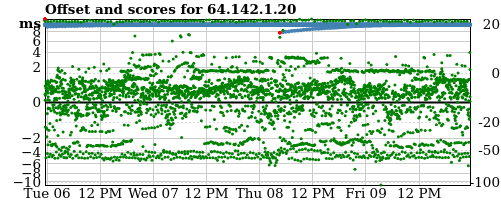 Server offset graph