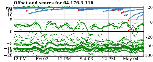 Server score graph