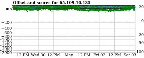 Server score graph