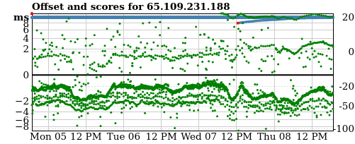 Server offset graph